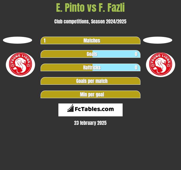 E. Pinto vs F. Fazli h2h player stats