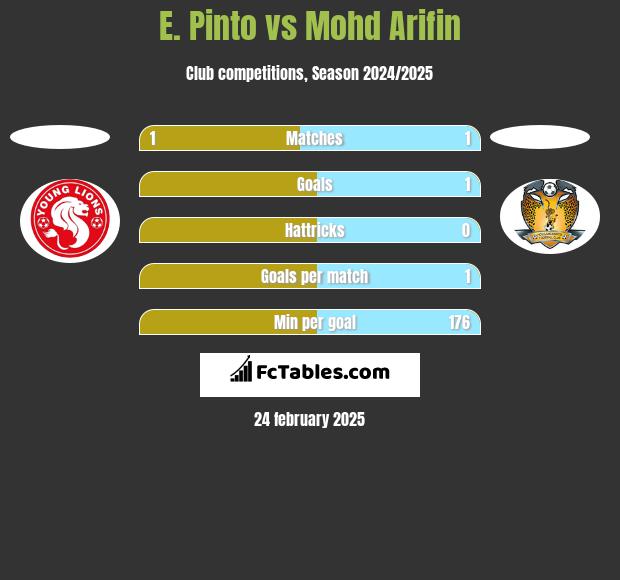 E. Pinto vs Mohd Arifin h2h player stats