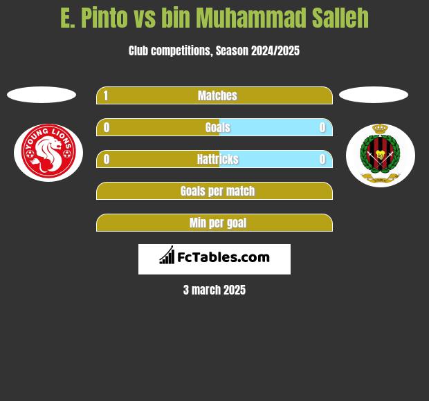 E. Pinto vs bin Muhammad Salleh h2h player stats