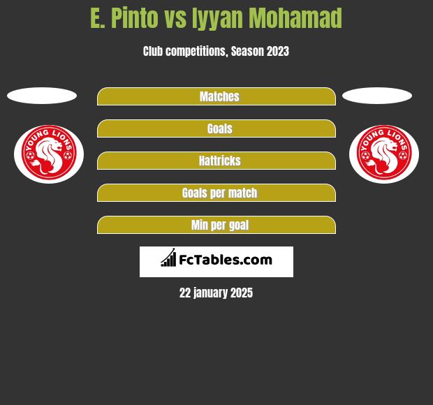 E. Pinto vs Iyyan Mohamad h2h player stats