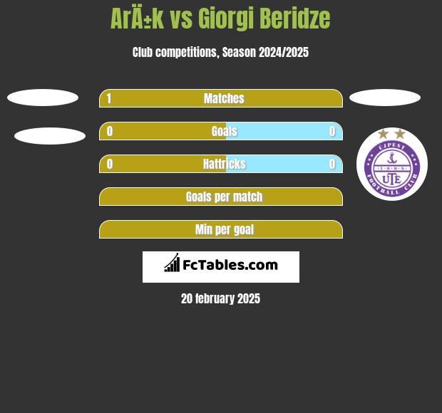 ArÄ±k vs Giorgi Beridze h2h player stats