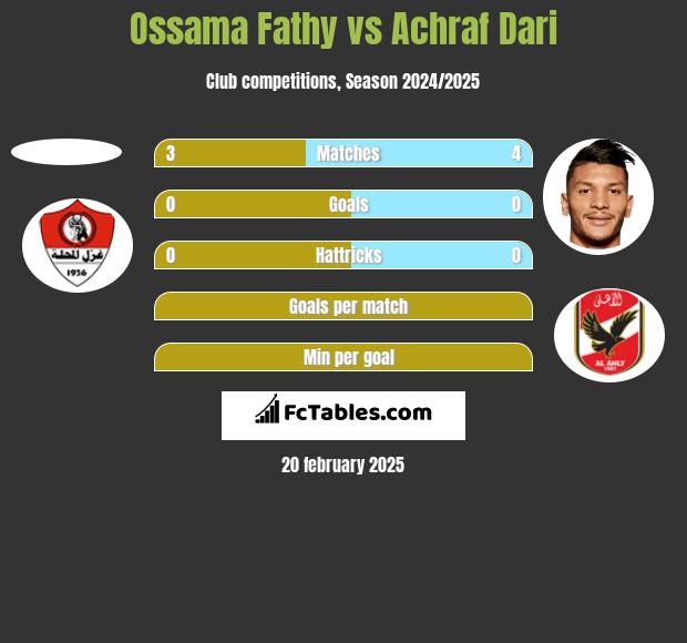 Ossama Fathy vs Achraf Dari h2h player stats