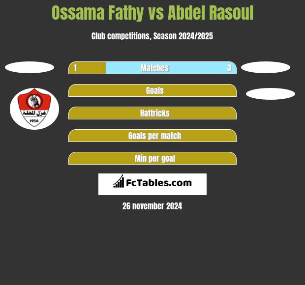 Ossama Fathy vs Abdel Rasoul h2h player stats