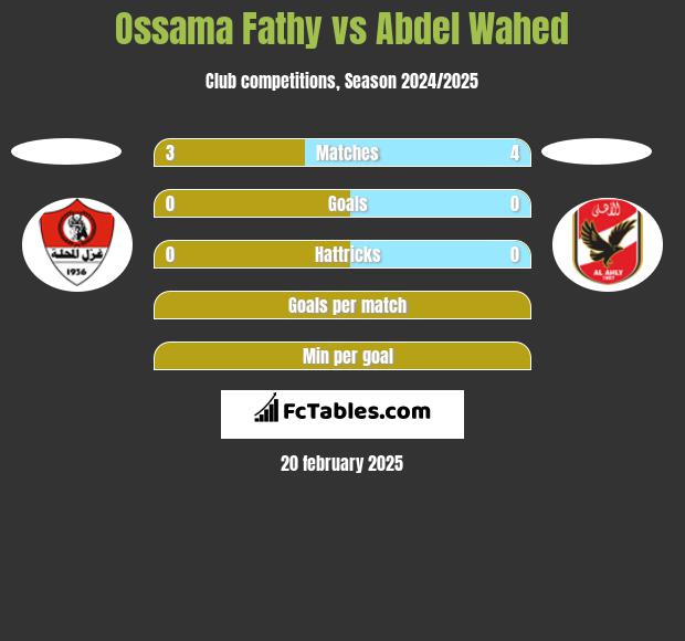 Ossama Fathy vs Abdel Wahed h2h player stats