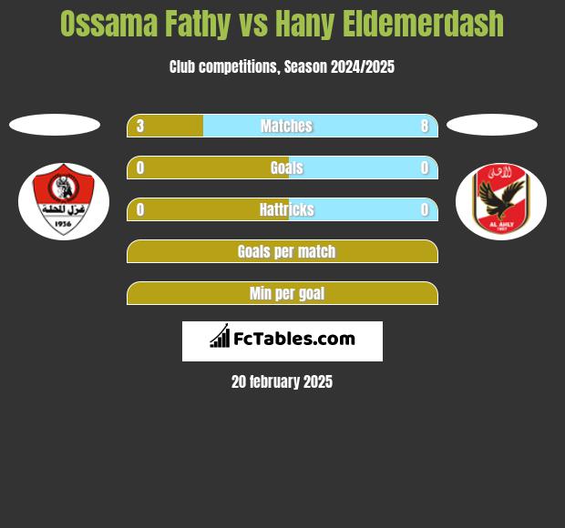 Ossama Fathy vs Hany Eldemerdash h2h player stats