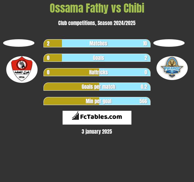 Ossama Fathy vs Chibi h2h player stats