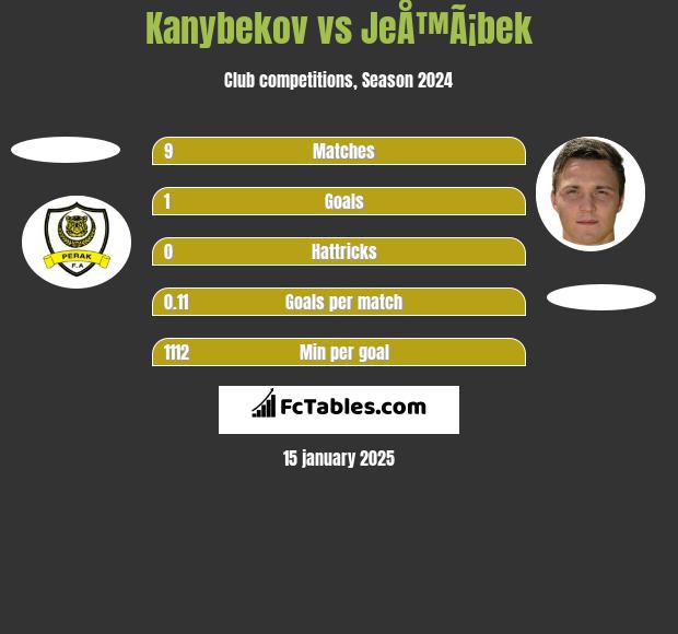 Kanybekov vs JeÅ™Ã¡bek h2h player stats