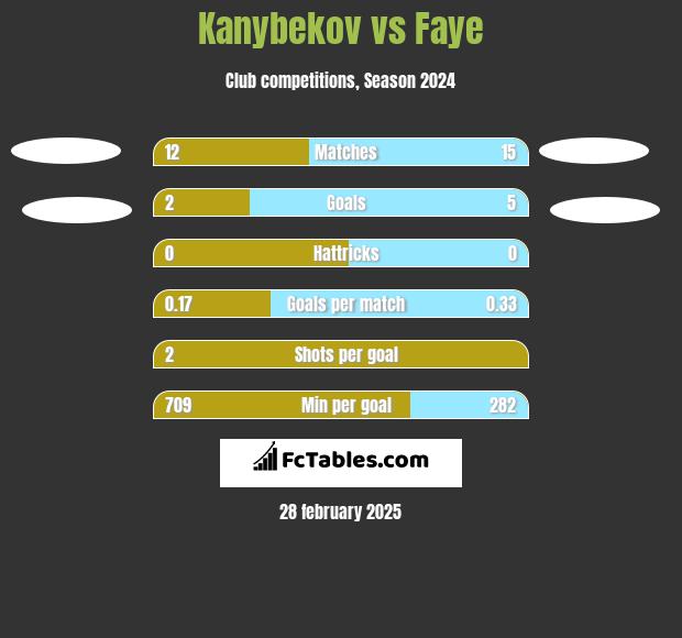 Kanybekov vs Faye h2h player stats