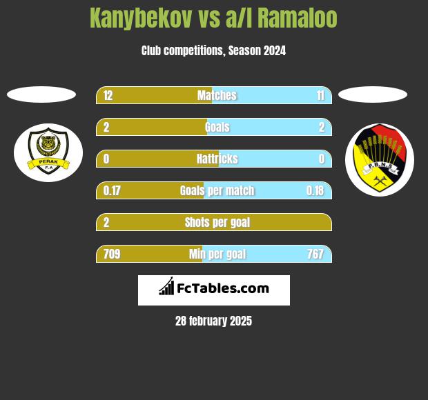 Kanybekov vs a/l Ramaloo h2h player stats