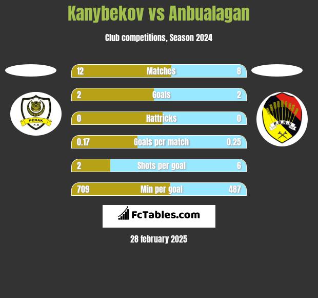 Kanybekov vs Anbualagan h2h player stats