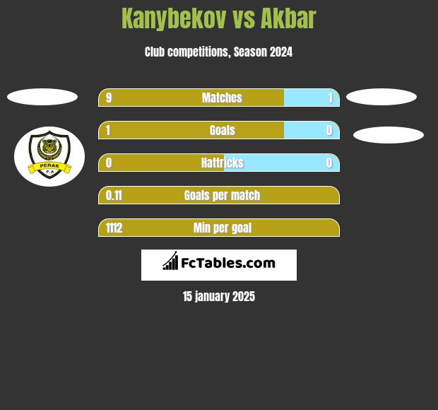 Kanybekov vs Akbar h2h player stats