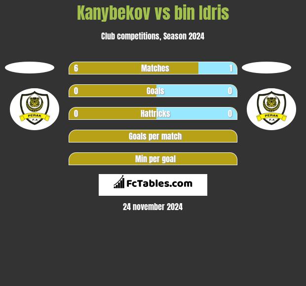 Kanybekov vs bin Idris h2h player stats