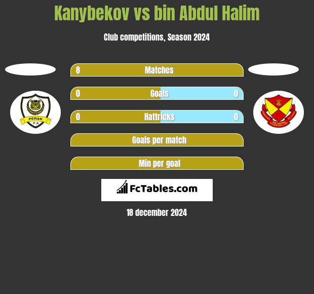 Kanybekov vs bin Abdul Halim h2h player stats