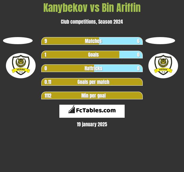 Kanybekov vs Bin Ariffin h2h player stats