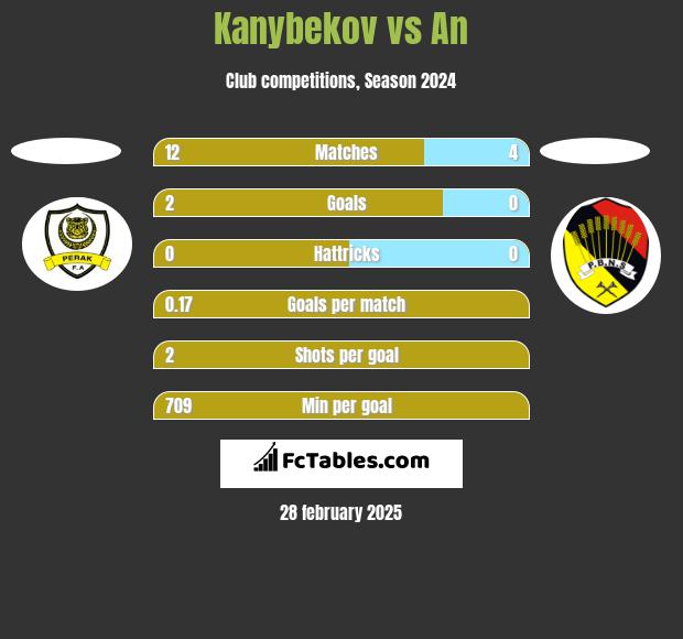 Kanybekov vs An h2h player stats