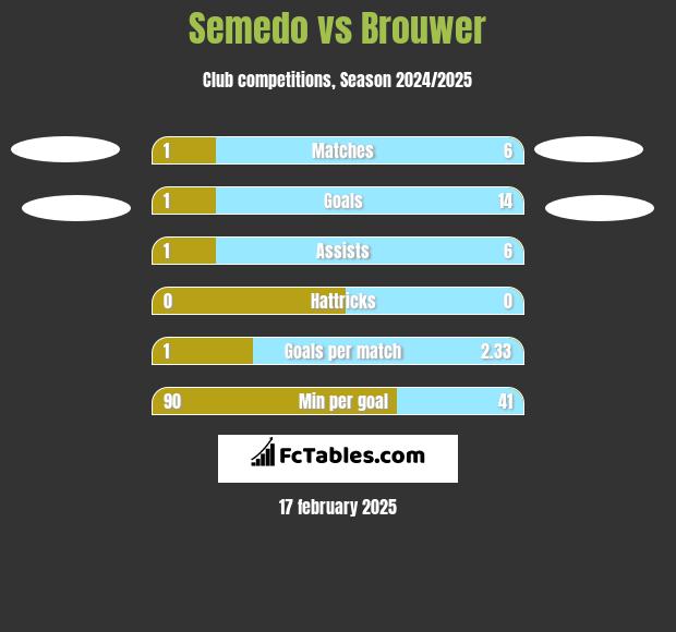 Semedo vs Brouwer h2h player stats