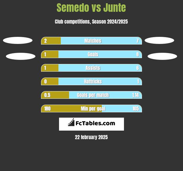 Semedo vs Junte h2h player stats