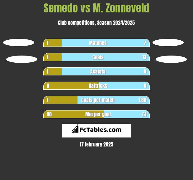 Semedo vs M. Zonneveld h2h player stats