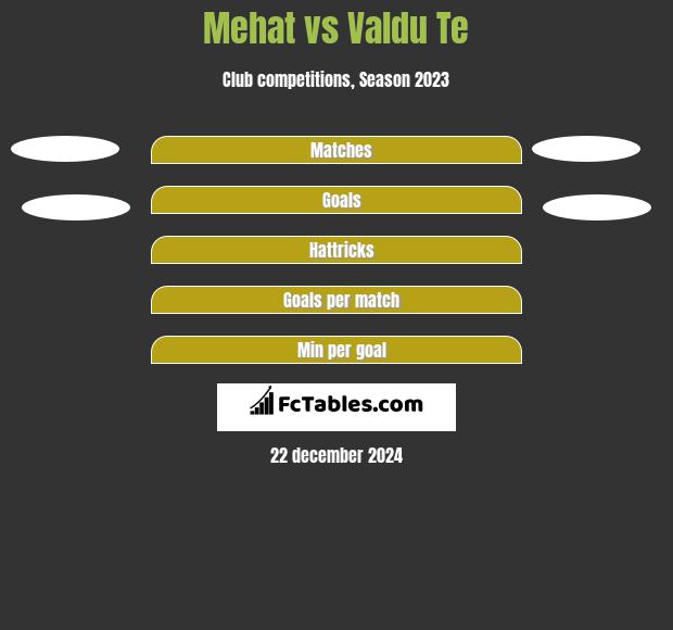 Mehat vs Valdu Te h2h player stats