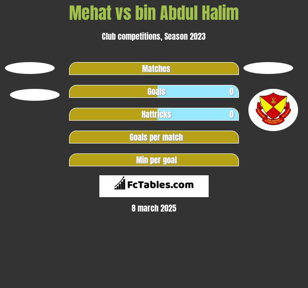 Mehat vs bin Abdul Halim h2h player stats