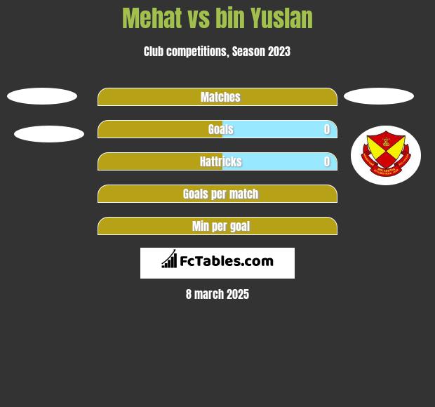 Mehat vs bin Yuslan h2h player stats