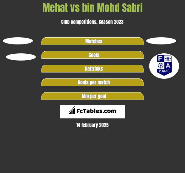 Mehat vs bin Mohd Sabri h2h player stats