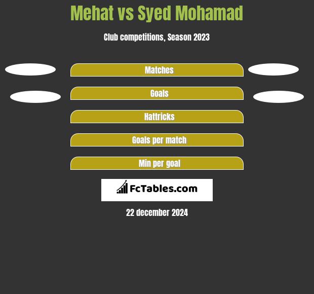 Mehat vs Syed Mohamad h2h player stats