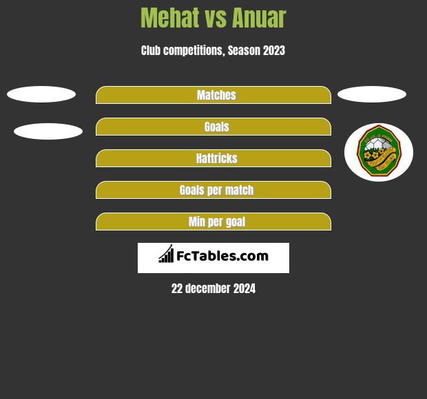 Mehat vs Anuar h2h player stats