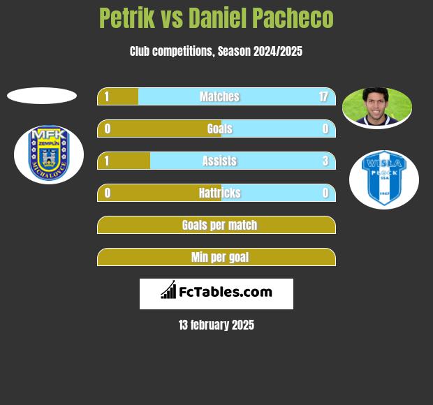 Petrik vs Daniel Pacheco h2h player stats