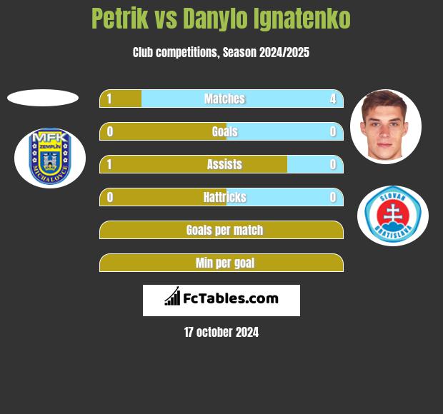 Petrik vs Danylo Ignatenko h2h player stats