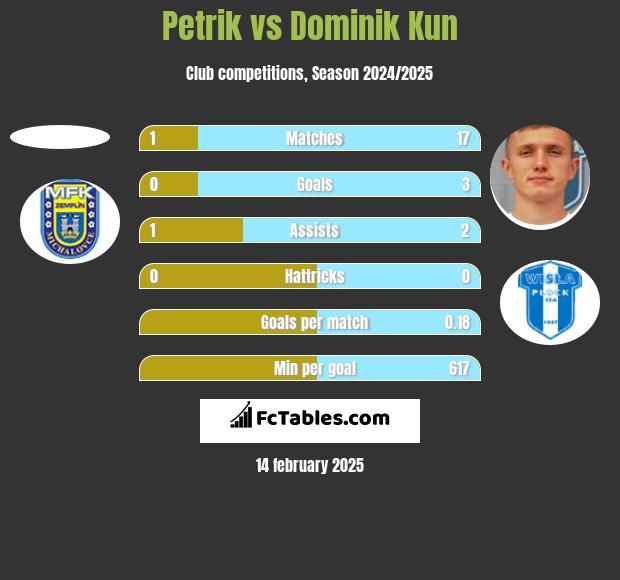 Petrik vs Dominik Kun h2h player stats