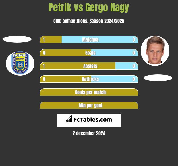 Petrik vs Gergo Nagy h2h player stats