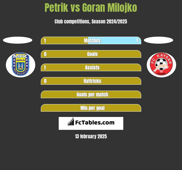 Petrik vs Goran Milojko h2h player stats