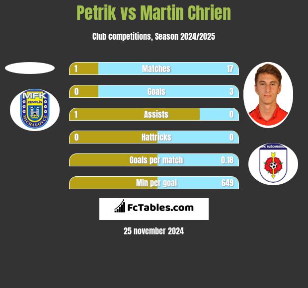 Petrik vs Martin Chrien h2h player stats