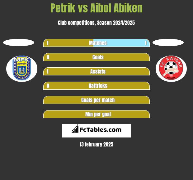 Petrik vs Aibol Abiken h2h player stats