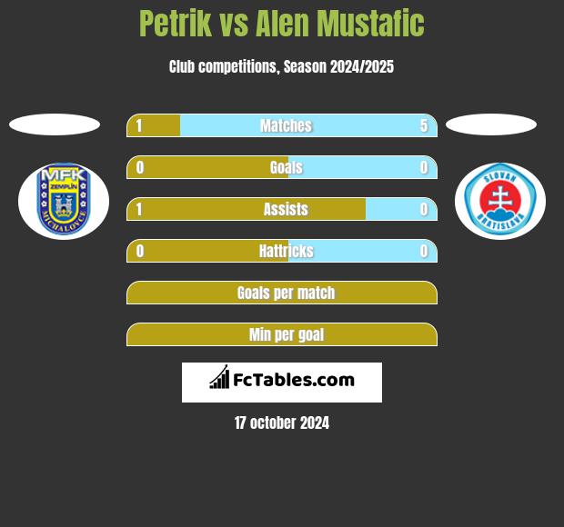 Petrik vs Alen Mustafic h2h player stats