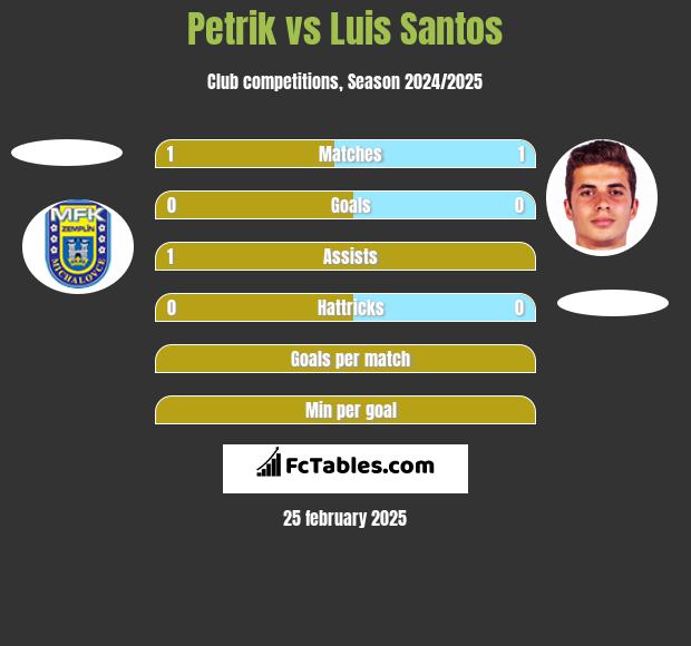 Petrik vs Luis Santos h2h player stats