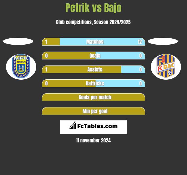 Petrik vs Bajo h2h player stats