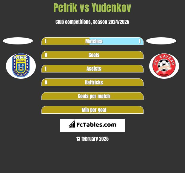 Petrik vs Yudenkov h2h player stats