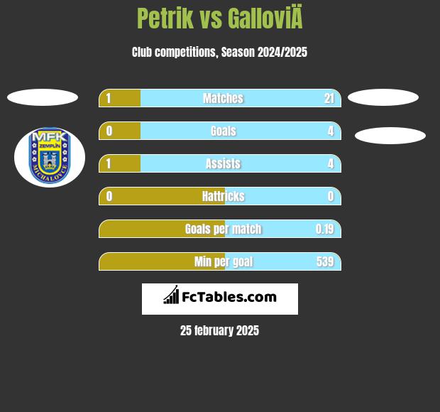 Petrik vs GalloviÄ h2h player stats