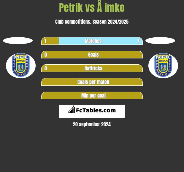 Petrik vs Å imko h2h player stats