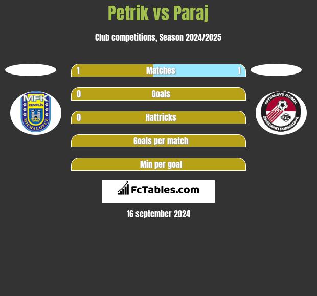 Petrik vs Paraj h2h player stats