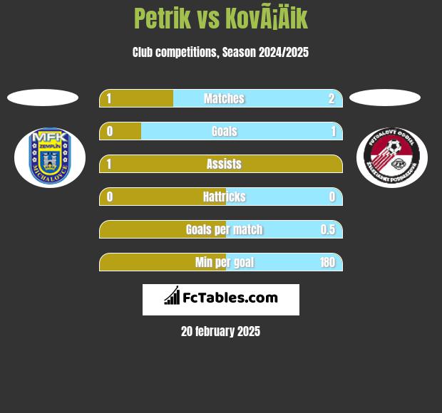 Petrik vs KovÃ¡Äik h2h player stats