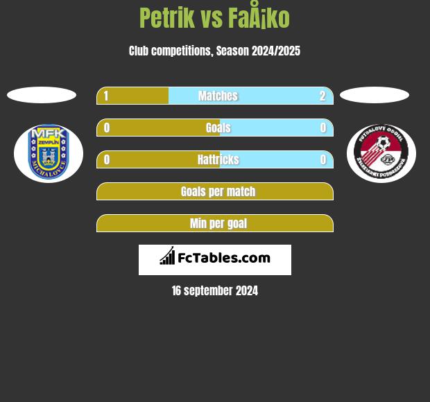 Petrik vs FaÅ¡ko h2h player stats