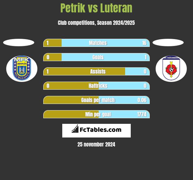 Petrik vs Luteran h2h player stats