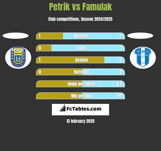 Petrik vs Famulak h2h player stats