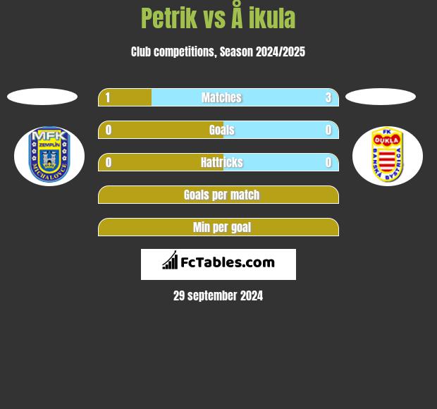 Petrik vs Å ikula h2h player stats