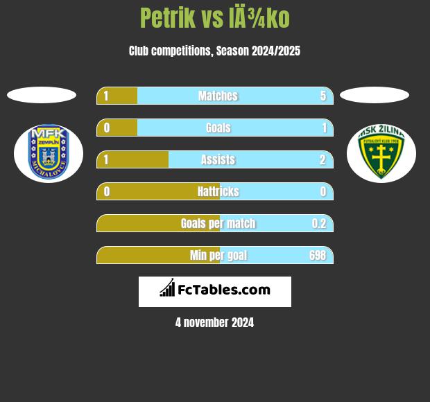 Petrik vs IÄ¾ko h2h player stats