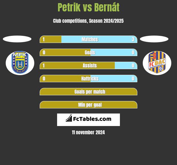 Petrik vs Bernát h2h player stats