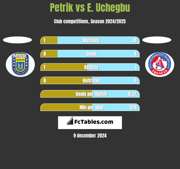 Petrik vs E. Uchegbu h2h player stats